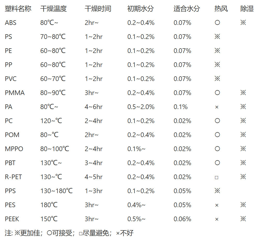 塑料的烘料條件及 成型時所能允許的適當水分